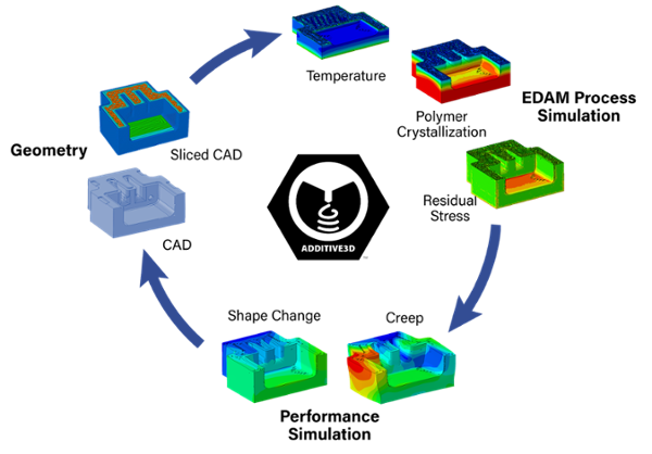 Additive3D Software from LSAM Research Laboratory at Purdue University