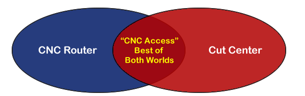 Operate as a Cut Center or as a CNC Router - the best of both worlds! Operate as a Cut Center or as a CNC Router - the best of both worlds!