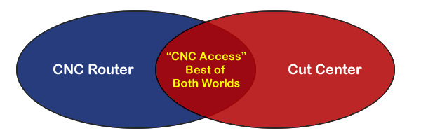 Operate as a Cut Center or as a CNC Router - the best of both worlds!