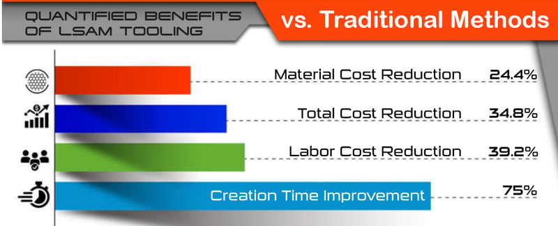 LSAM printed tool vs. traditional method: 24.4% material cost reduction, 34.8% total cost reduction, 39.2% labor cost reduction, 75% creation time improvement